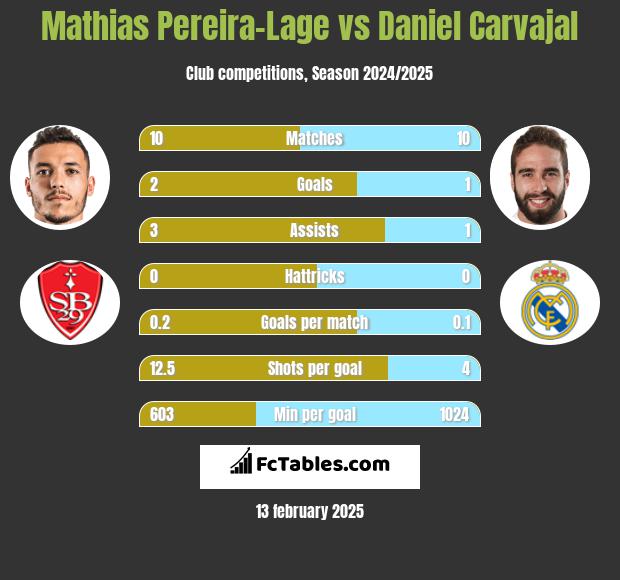 Mathias Pereira-Lage vs Daniel Carvajal h2h player stats