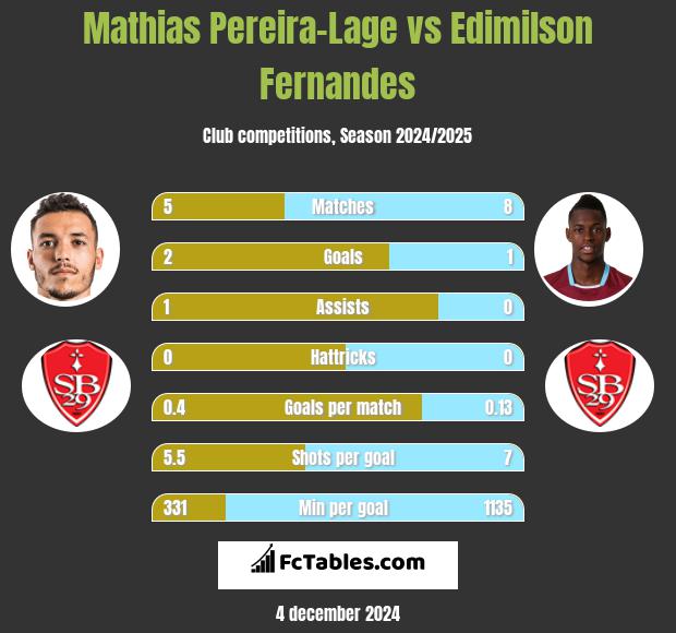 Mathias Pereira-Lage vs Edimilson Fernandes h2h player stats