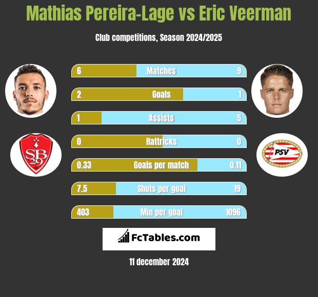 Mathias Pereira-Lage vs Eric Veerman h2h player stats