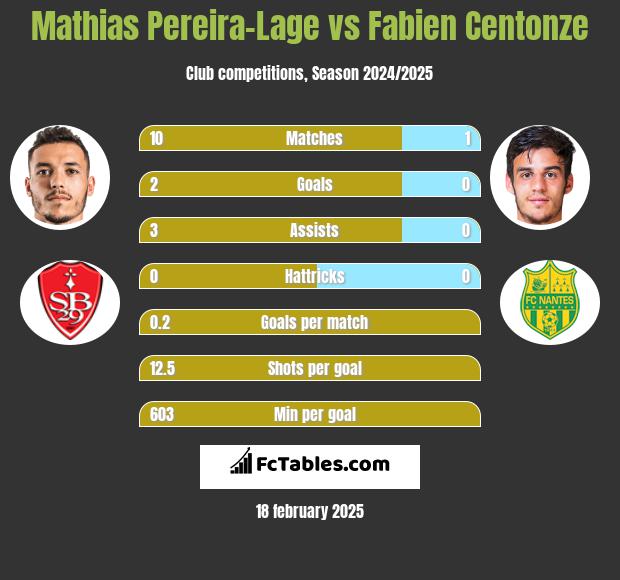 Mathias Pereira-Lage vs Fabien Centonze h2h player stats