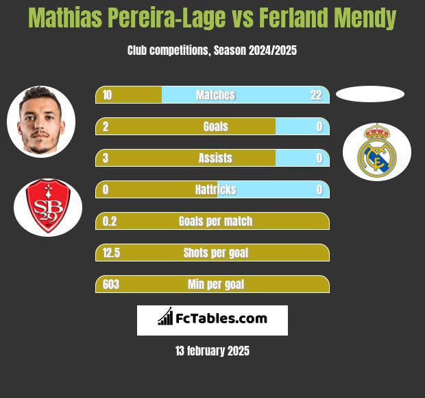 Mathias Pereira-Lage vs Ferland Mendy h2h player stats