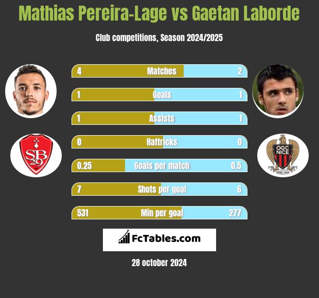 Mathias Pereira-Lage vs Gaetan Laborde h2h player stats