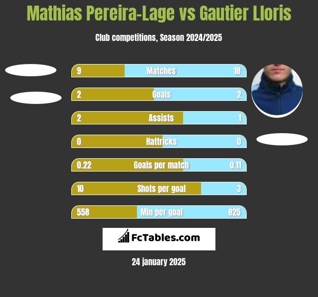 Mathias Pereira-Lage vs Gautier Lloris h2h player stats