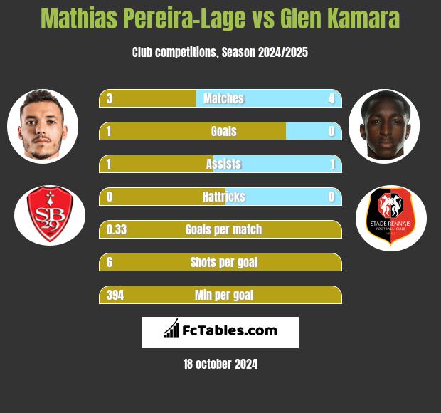 Mathias Pereira-Lage vs Glen Kamara h2h player stats