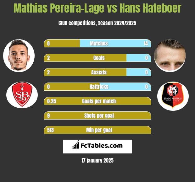 Mathias Pereira-Lage vs Hans Hateboer h2h player stats