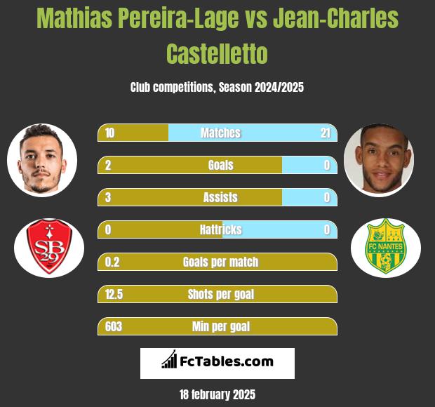 Mathias Pereira-Lage vs Jean-Charles Castelletto h2h player stats