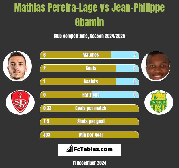 Mathias Pereira-Lage vs Jean-Philippe Gbamin h2h player stats