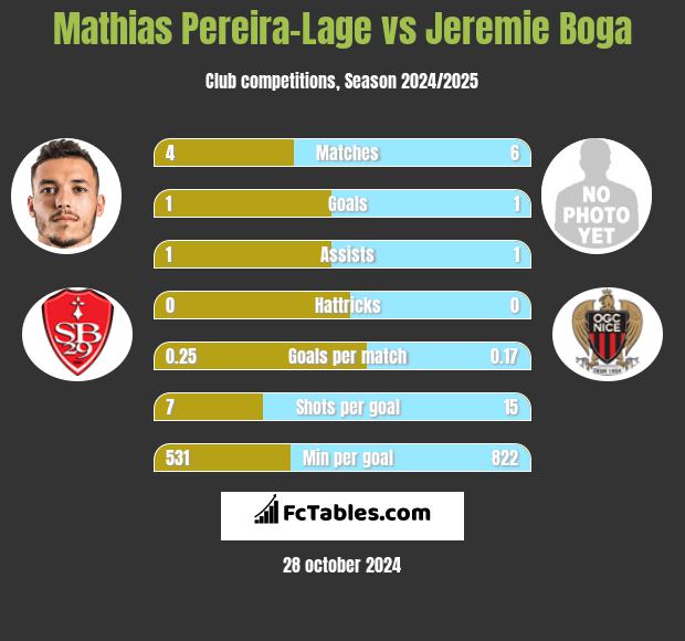 Mathias Pereira-Lage vs Jeremie Boga h2h player stats