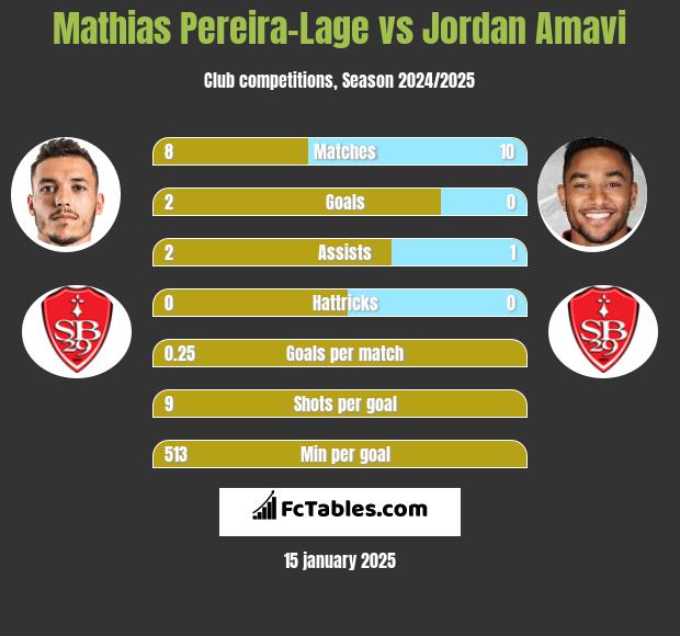 Mathias Pereira-Lage vs Jordan Amavi h2h player stats