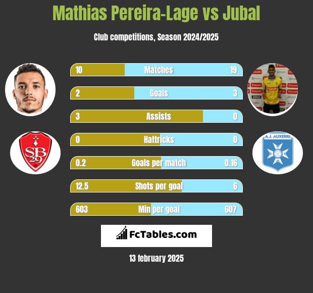 Mathias Pereira-Lage vs Jubal h2h player stats