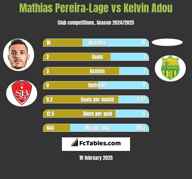 Mathias Pereira-Lage vs Kelvin Adou h2h player stats