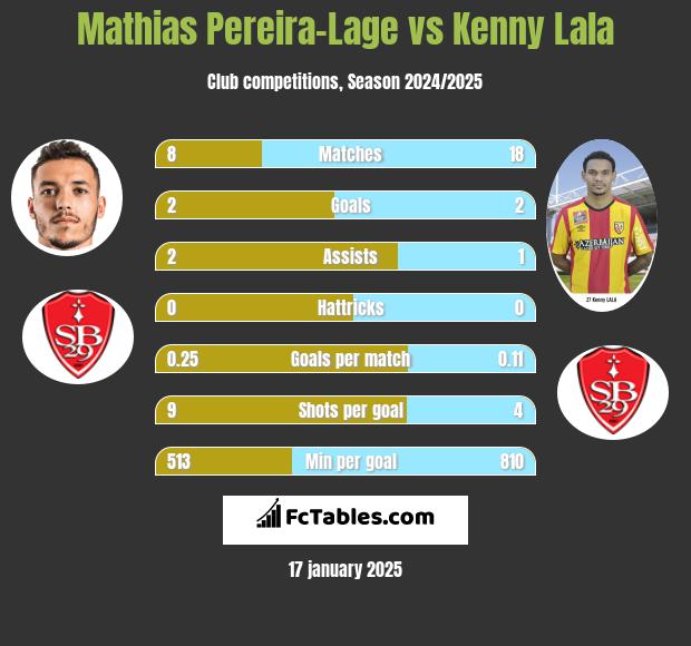 Mathias Pereira-Lage vs Kenny Lala h2h player stats