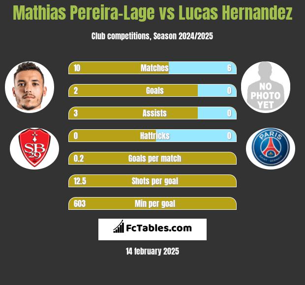 Mathias Pereira-Lage vs Lucas Hernandez h2h player stats