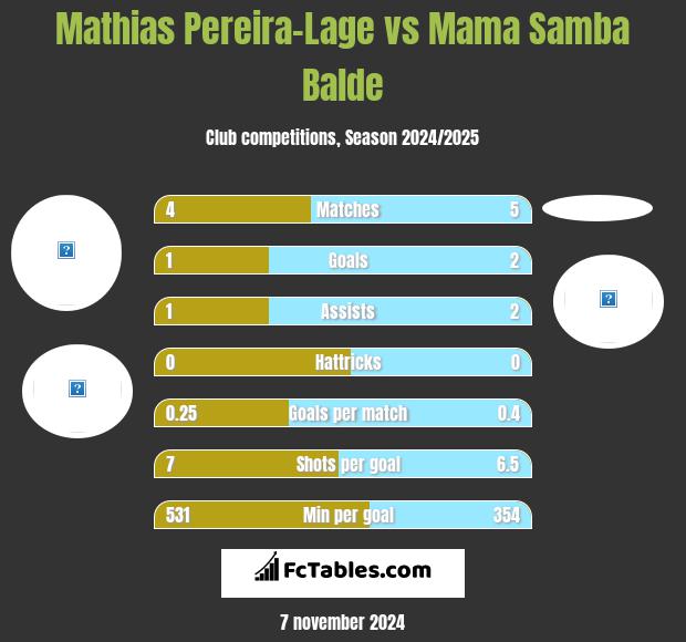 Mathias Pereira-Lage vs Mama Samba Balde h2h player stats