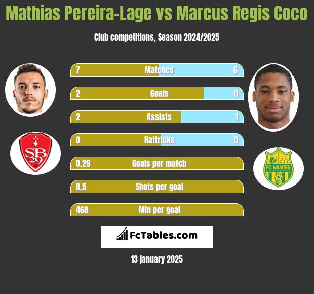 Mathias Pereira-Lage vs Marcus Regis Coco h2h player stats