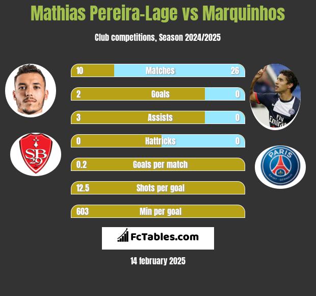 Mathias Pereira-Lage vs Marquinhos h2h player stats