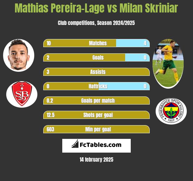 Mathias Pereira-Lage vs Milan Skriniar h2h player stats