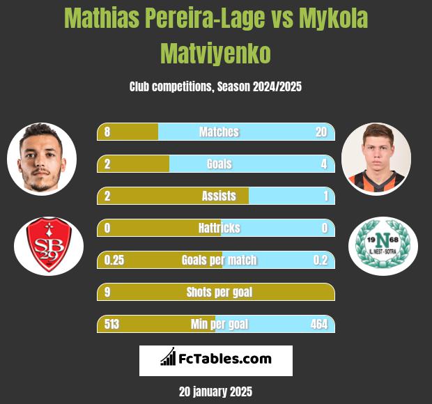 Mathias Pereira-Lage vs Mykola Matwijenko h2h player stats