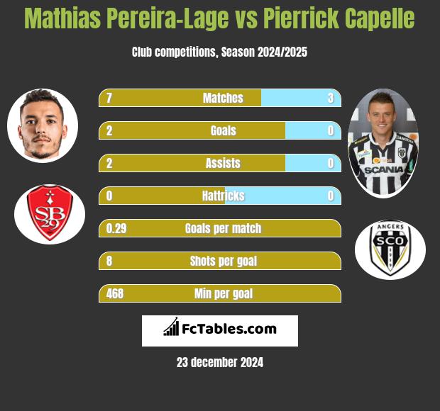 Mathias Pereira-Lage vs Pierrick Capelle h2h player stats