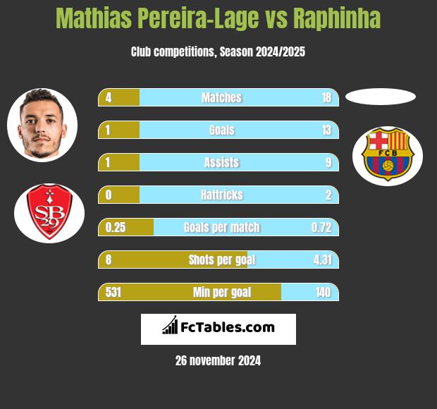 Mathias Pereira-Lage vs Raphinha h2h player stats