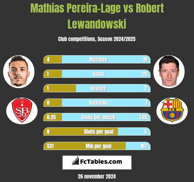 Mathias Pereira-Lage vs Robert Lewandowski h2h player stats