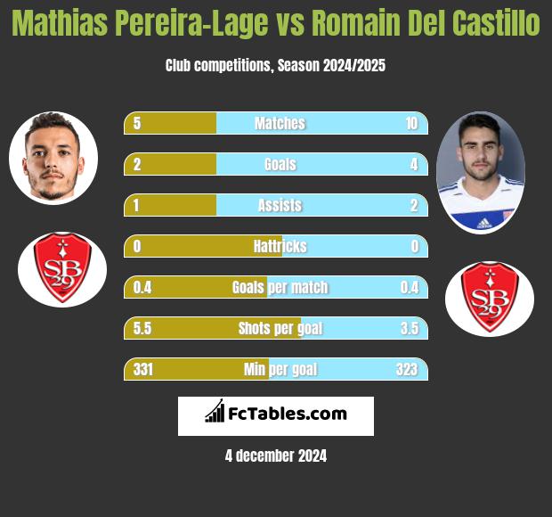 Mathias Pereira-Lage vs Romain Del Castillo h2h player stats