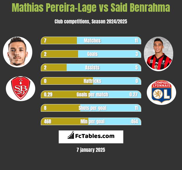 Mathias Pereira-Lage vs Said Benrahma h2h player stats