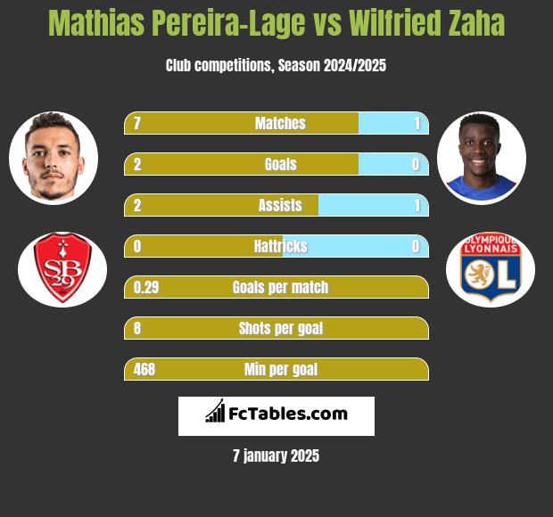 Mathias Pereira-Lage vs Wilfried Zaha h2h player stats