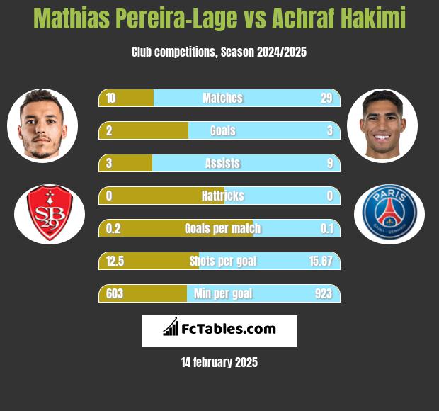 Mathias Pereira-Lage vs Achraf Hakimi h2h player stats