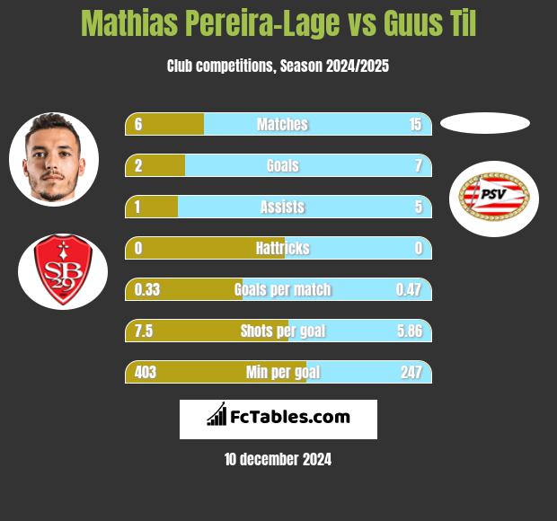 Mathias Pereira-Lage vs Guus Til h2h player stats