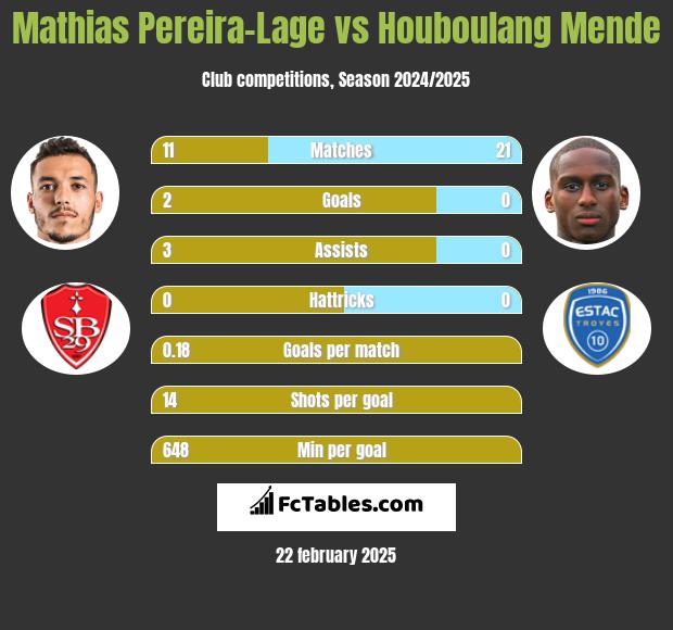 Mathias Pereira-Lage vs Houboulang Mende h2h player stats