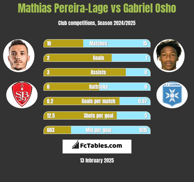 Mathias Pereira-Lage vs Gabriel Osho h2h player stats