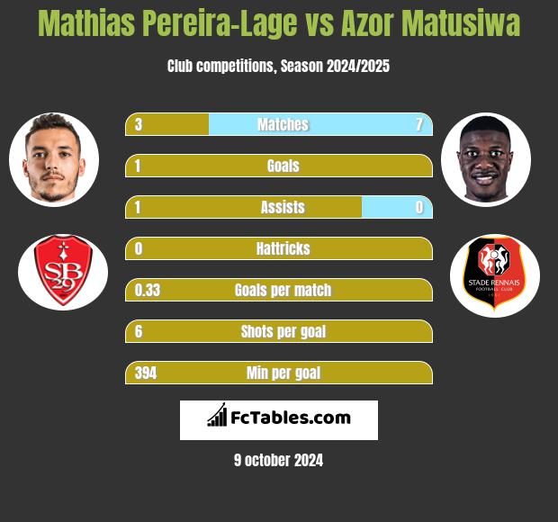 Mathias Pereira-Lage vs Azor Matusiwa h2h player stats