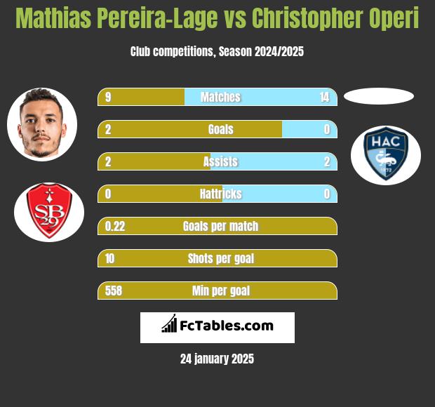 Mathias Pereira-Lage vs Christopher Operi h2h player stats