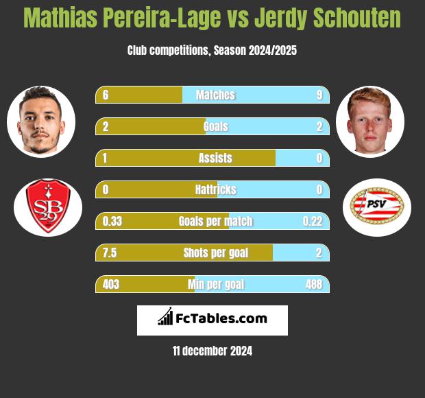 Mathias Pereira-Lage vs Jerdy Schouten h2h player stats