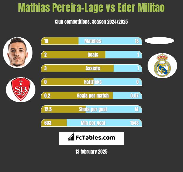 Mathias Pereira-Lage vs Eder Militao h2h player stats