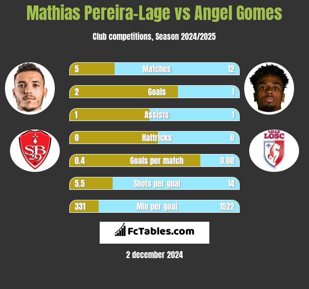 Mathias Pereira-Lage vs Angel Gomes h2h player stats