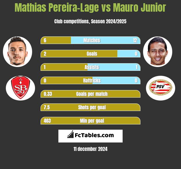 Mathias Pereira-Lage vs Mauro Junior h2h player stats