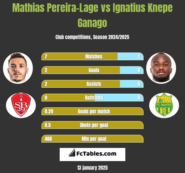 Mathias Pereira-Lage vs Ignatius Knepe Ganago h2h player stats