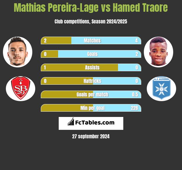 Mathias Pereira-Lage vs Hamed Traore h2h player stats