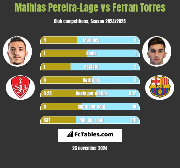 Mathias Pereira-Lage vs Ferran Torres h2h player stats