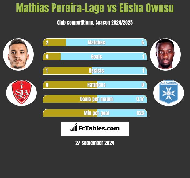 Mathias Pereira-Lage vs Elisha Owusu h2h player stats