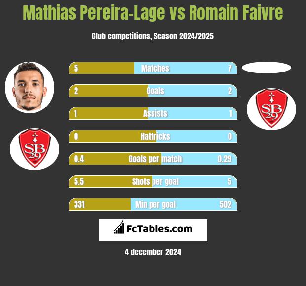 Mathias Pereira-Lage vs Romain Faivre h2h player stats