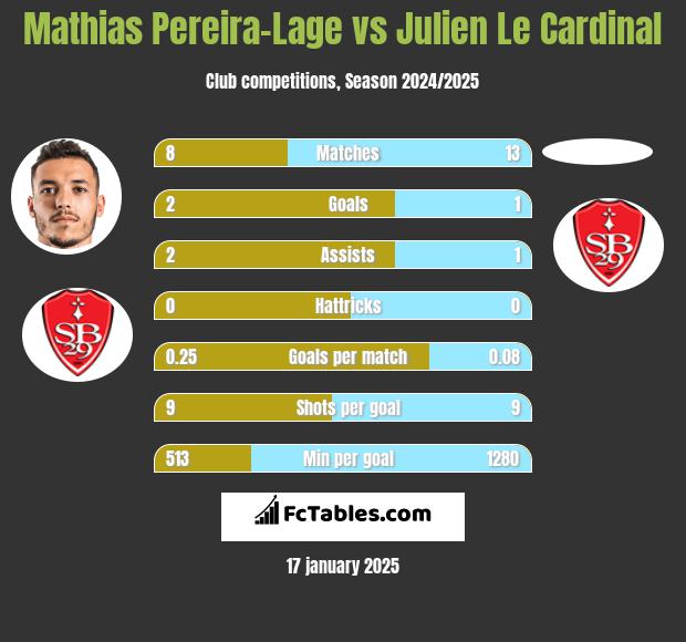 Mathias Pereira-Lage vs Julien Le Cardinal h2h player stats