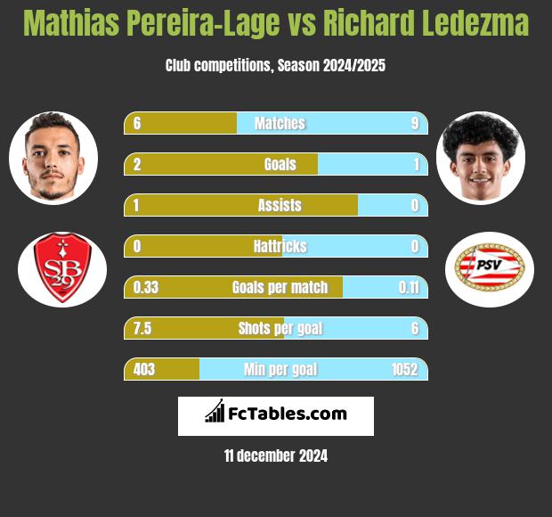 Mathias Pereira-Lage vs Richard Ledezma h2h player stats