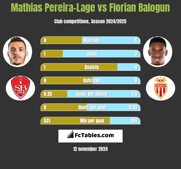 Mathias Pereira-Lage vs Florian Balogun h2h player stats