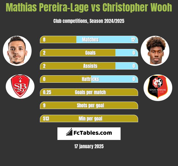 Mathias Pereira-Lage vs Christopher Wooh h2h player stats