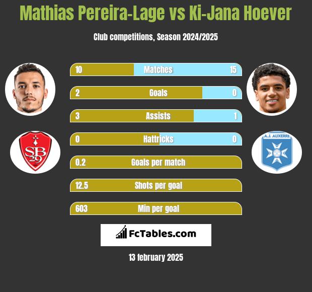 Mathias Pereira-Lage vs Ki-Jana Hoever h2h player stats