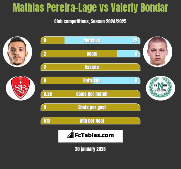 Mathias Pereira-Lage vs Valeriy Bondar h2h player stats