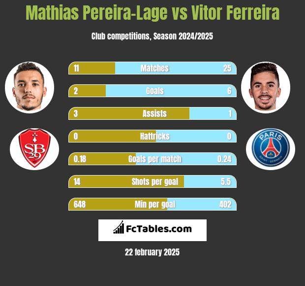 Mathias Pereira-Lage vs Vitor Ferreira h2h player stats